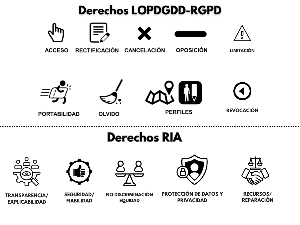 Descubre nuestra ilustración en legal design que representa tus derechos bajo el RGPD y la LIA mediante iconos claros y concisos. Aprende cómo ejercer tus derechos de acceso, rectificación, supresión, limitación, portabilidad y oposición para proteger tu privacidad y controlar tus datos personales. Esta guía visual te ayuda a entender de manera sencilla tus derechos y cómo aplicarlos.