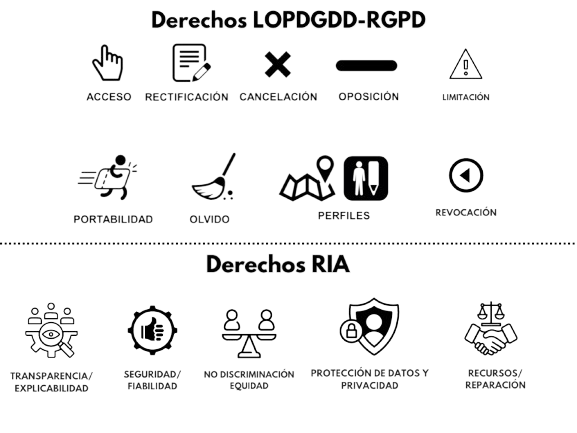 Sus Derechos RGPD RIA